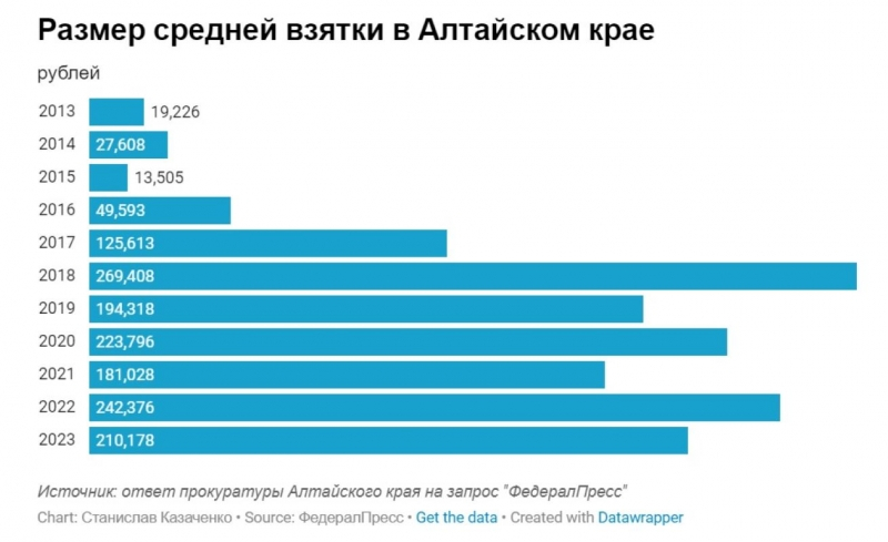 Средний размер взятки в Алтайском крае упал на треть за год