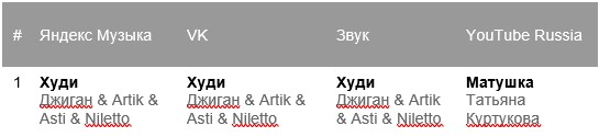 Icegergert и Татьяна Куртукова: кого больше всего слушали в России в 1 полугодии 2025 года