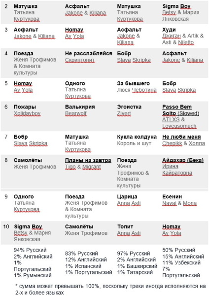 Icegergert и Татьяна Куртукова: кого больше всего слушали в России в 1 полугодии 2025 года